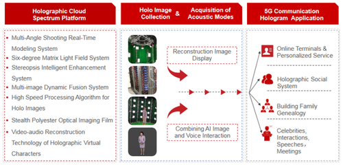高通發布手機芯片應用，微美全息(WIMI.US) 5G云平臺提供ARSDK及數字內容制作服務